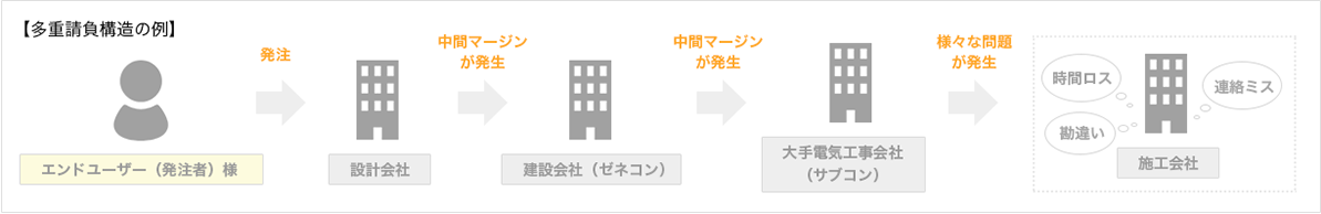 多重請負構造の例