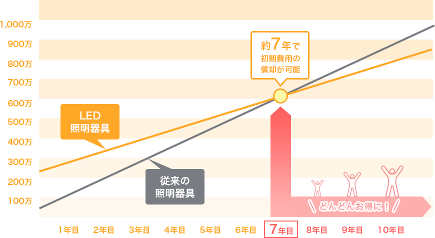 約7年で初期費用の償却が可能