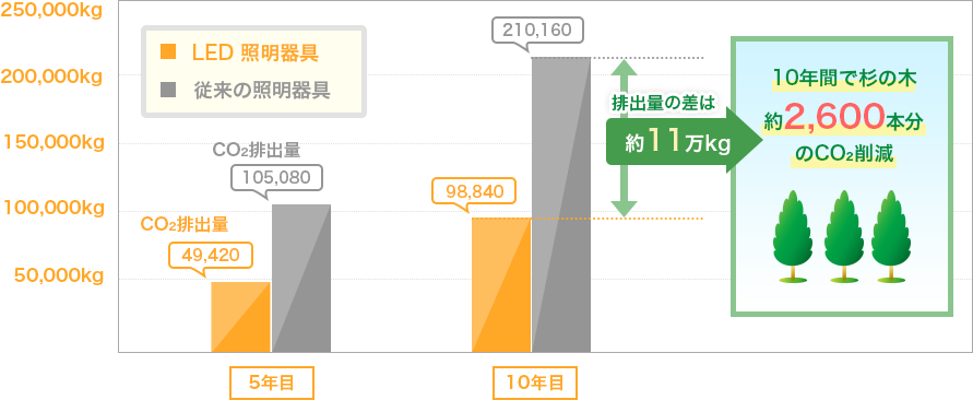 屋内照明器具におけるCO2排出量の比較