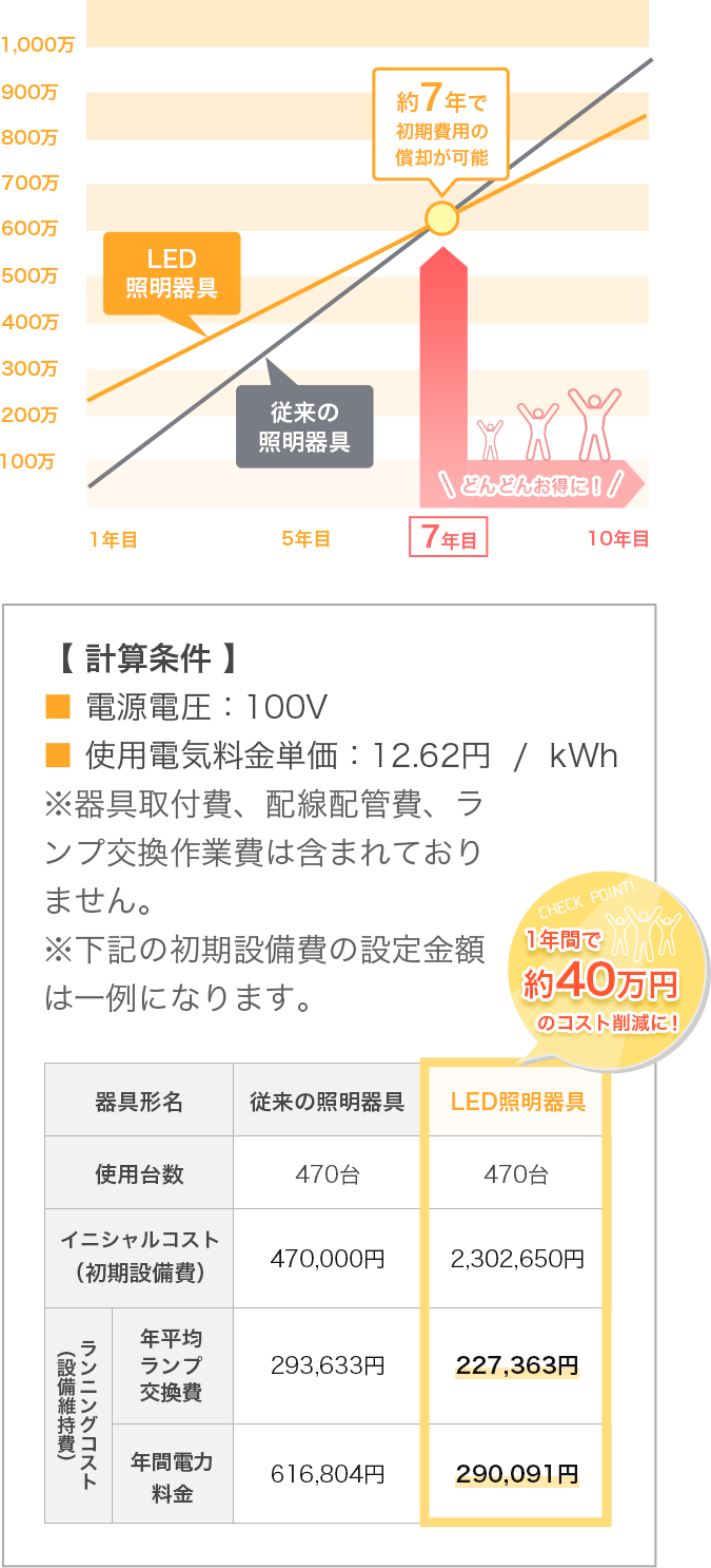 屋内照明器具における10年間のコスト比較表